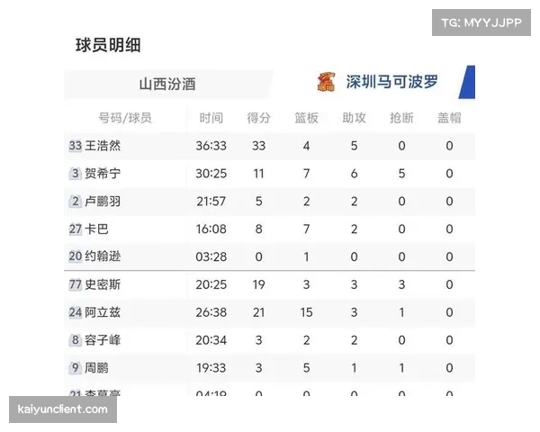 深圳力克山西豪取11连胜 王浩然末节10分扛起进攻大旗